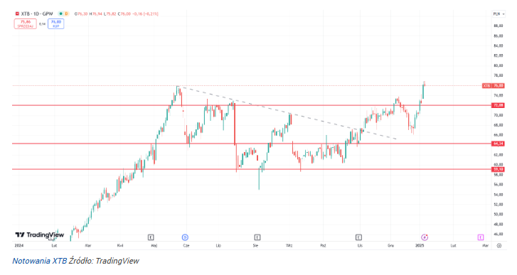 Kurs XTB bije kolejny rekord! Akcjonariusze zacierają ręce!