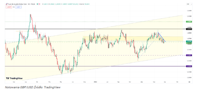 Kurs funta czeka wyprzedaż? Analitycy prognozują nagły ruch GBP/USD