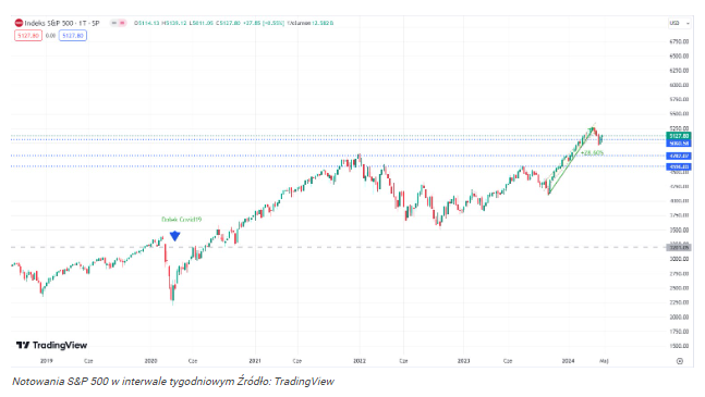 S&P 500 kwitnie i kontynuuje hossę! Szef JP Morgan wyjaśnia dlaczeg