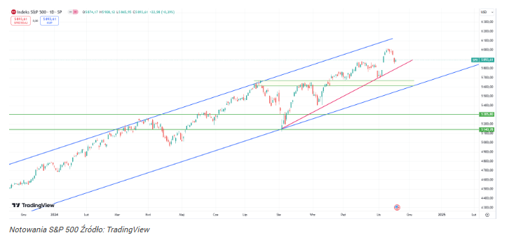 Kurs S&P 500 idzie w kierunku 6000 pkt