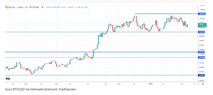 Bitcoin gromadzony na rekordową skalę. BTC gotowy na wybicie?