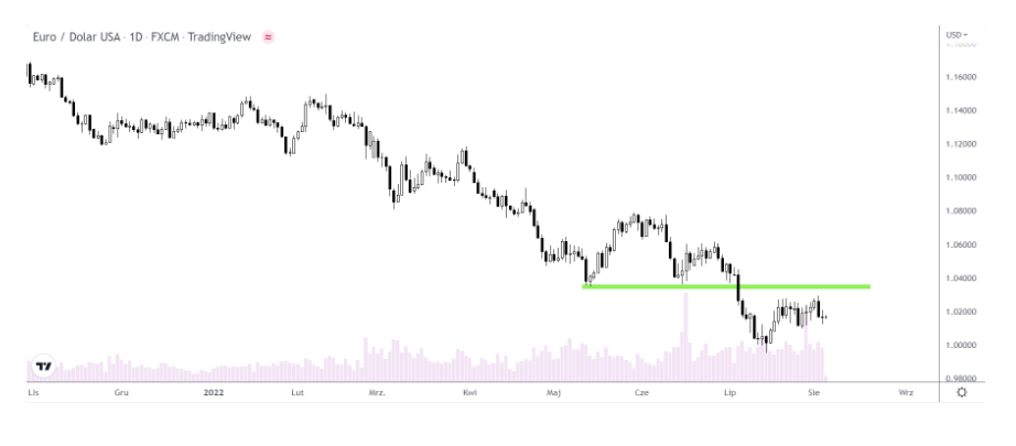 Wakacje w konsolidacji na EUR/USD. Większy ruch ceny dopiero we wrz