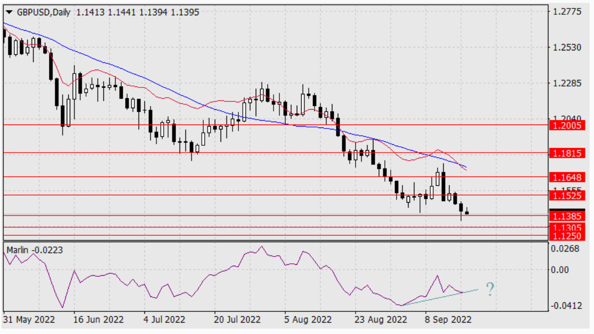 Prognoza dla GBP/USD 19 września 2022 r