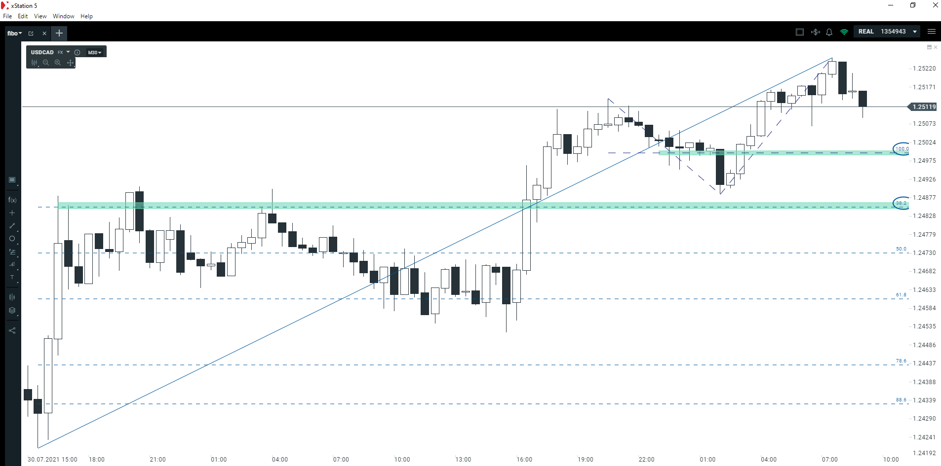 Wtorkowe strefy wsparcia na USDCAD