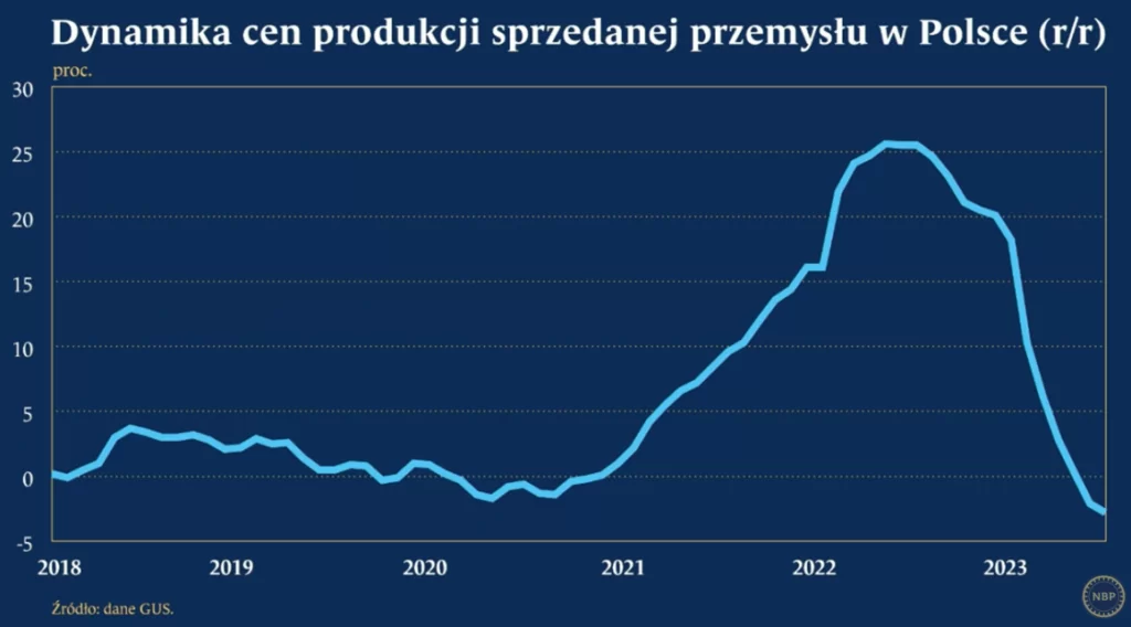 Ceny produkcji sprzedanej w Polsce