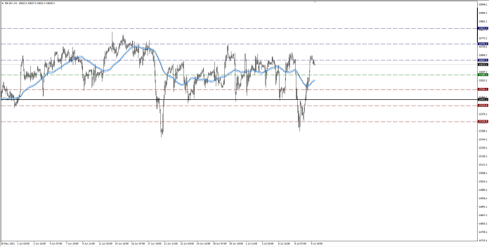 Wzrostowe sesje przed DAX? Cel na 15.800 w tym tygodniu handlowym