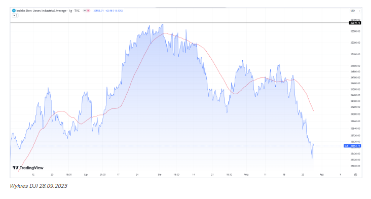 Przegląd środowej sesji na Wall Street. Indeksy traciły obawiając s