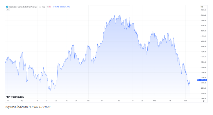 Wall Street odrabia straty. Rynek odbija a Nasdaq zyskiwał 1,45%