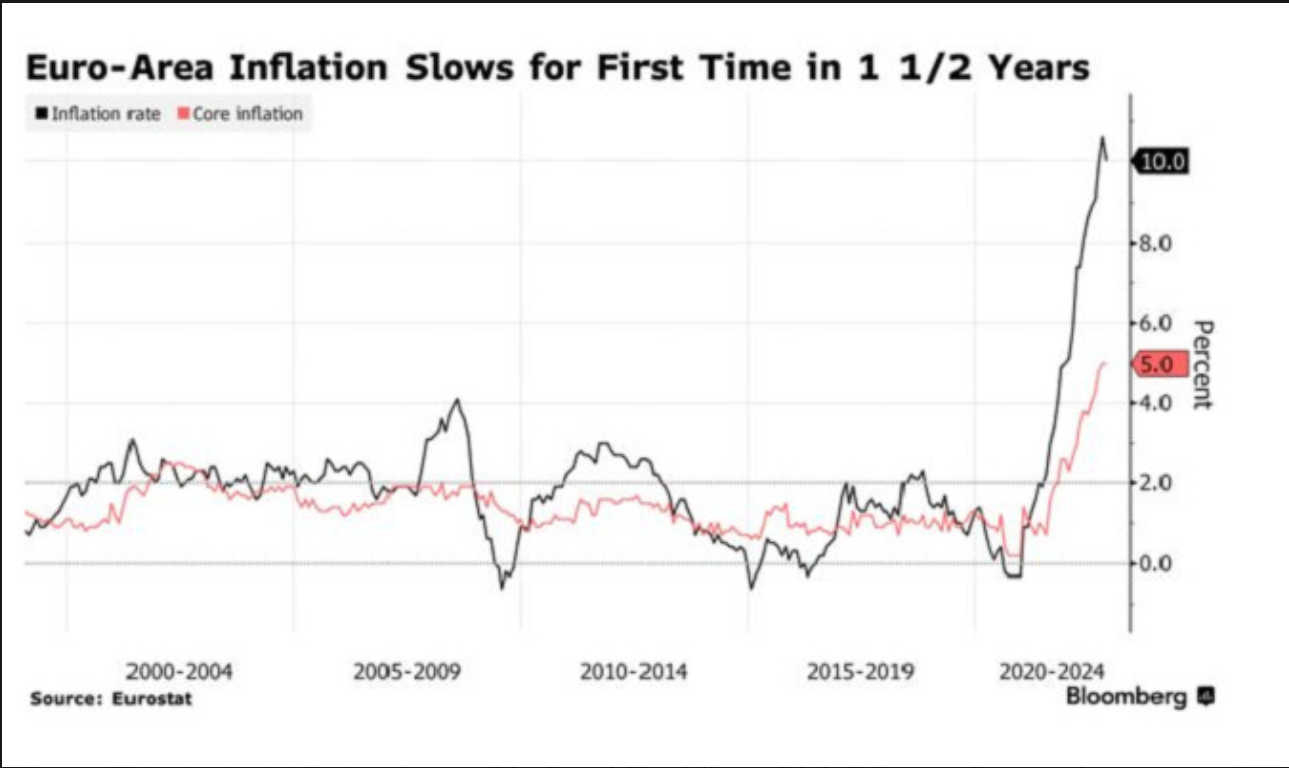 Inflacja w strefie euro zwolniła po raz pierwszy od 1,5 roku