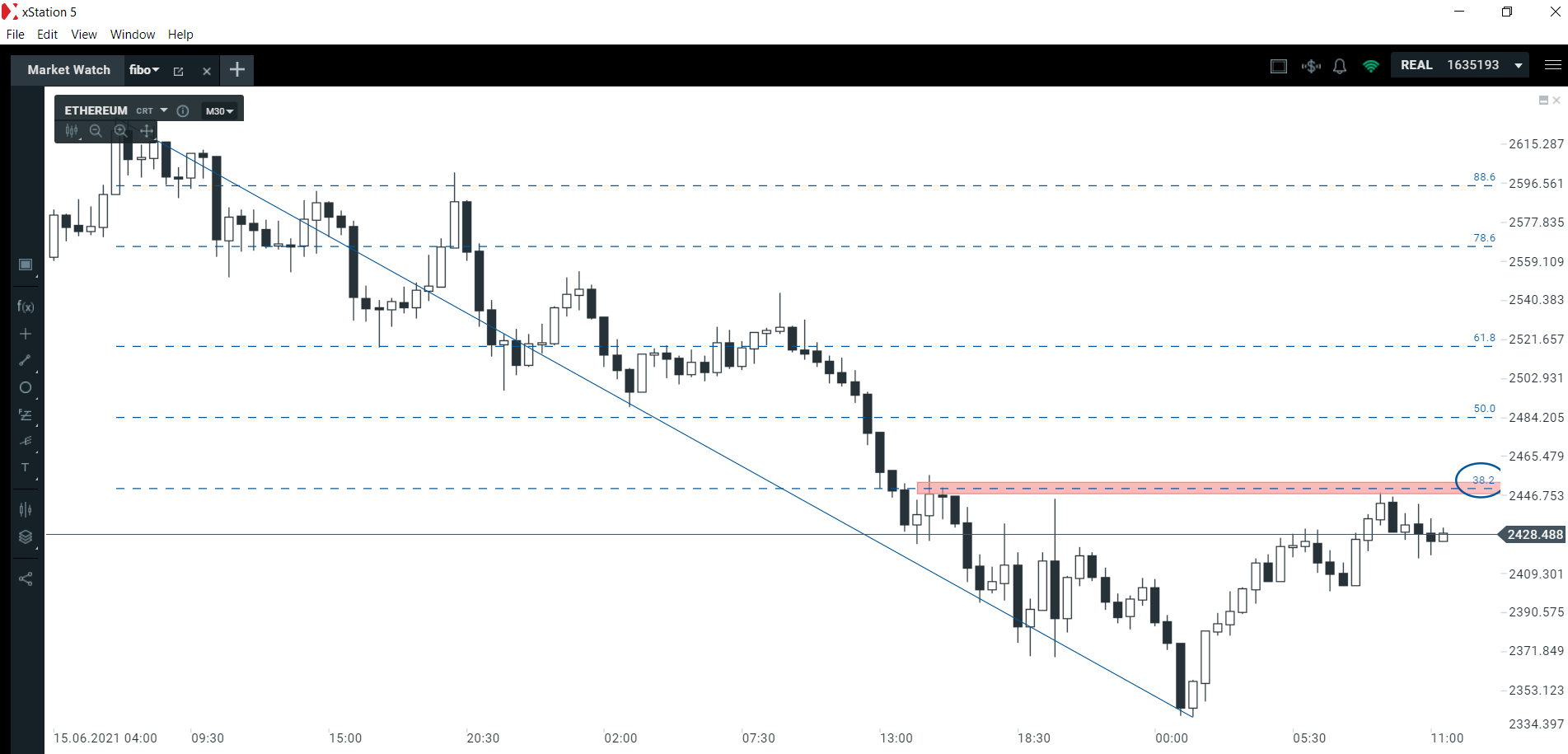 Czy to koniec korekty na Ethereum?