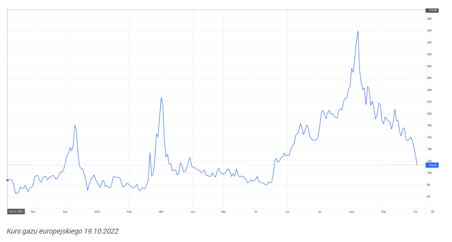 Notowania gazu kolejne 11% niżej. Komisja Europejska przedstawia pl