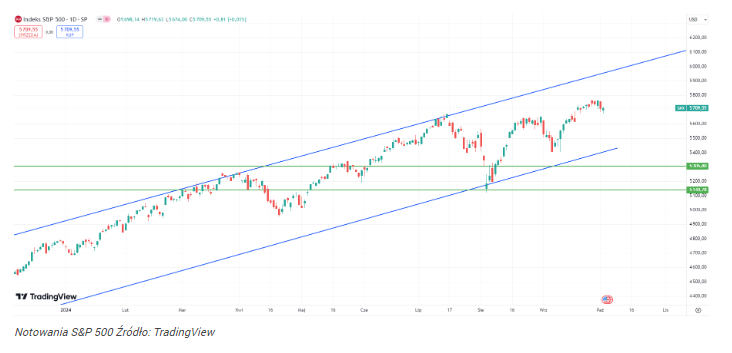 Kurs S&P 500 czeka katastrofa? Warren Buffett ma wątpliwości