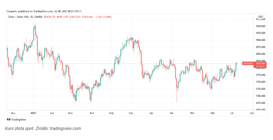 Cena złota w poniedziałek notowana na dwumiesięcznych maksimach
