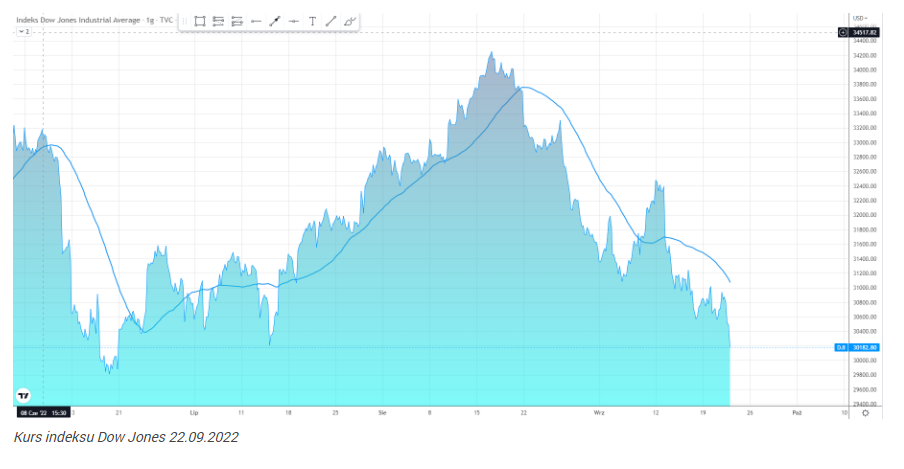 Amerykańskie indeksy tracą po FOMC Dow Jones ponad 500 pkt niżej