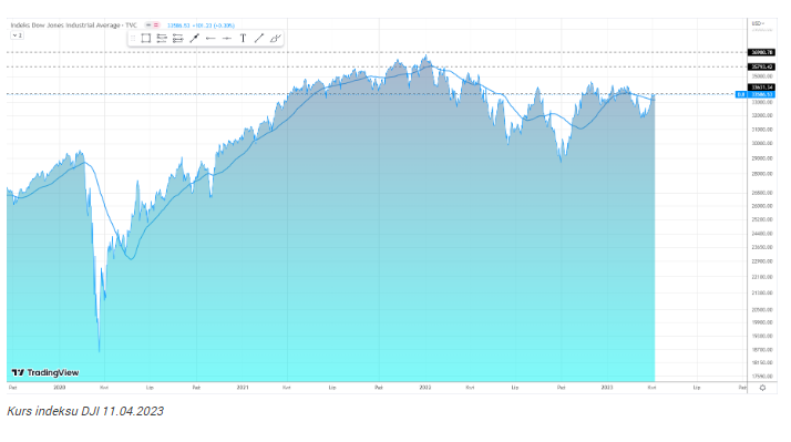 Dow Jones i S&P 500 wyżej po poniedziałkowej sesji, Nasdaq 100 spad
