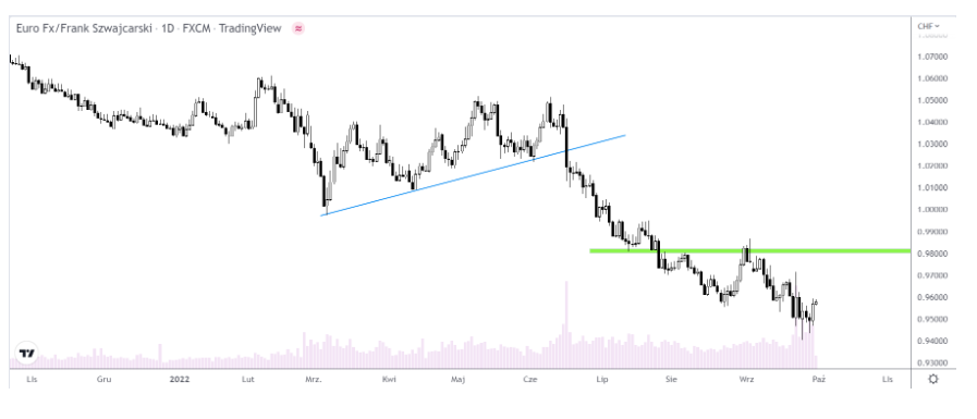 EUR/CHF pozostanie w trendzie spadkowym – prognozuje Credit Suisse