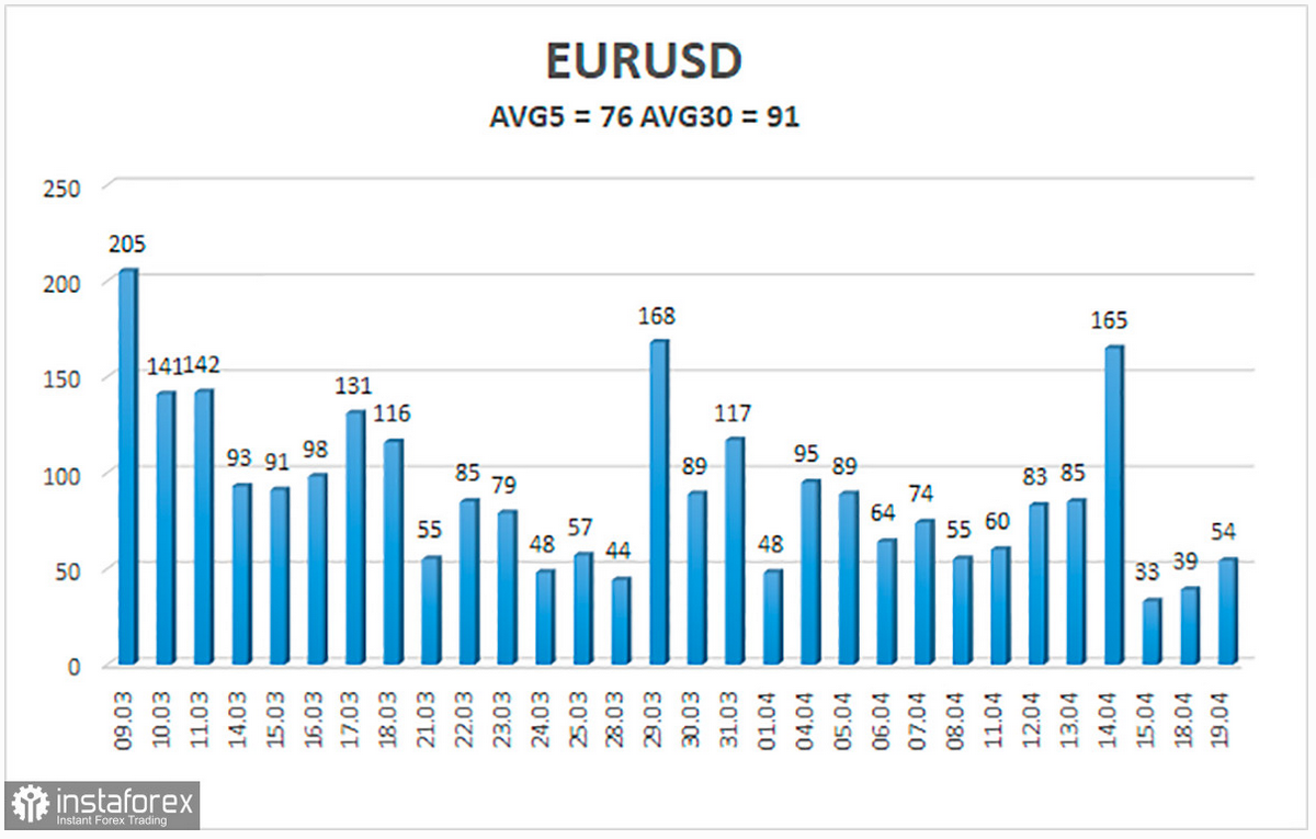 Przegląd pary EUR/USD 20 kwietnia. 
