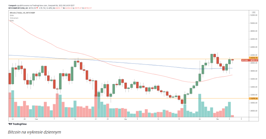 Bitcoin powraca nad 40 tys. dol., Ethereum zyskuje 60% w 2 tyg