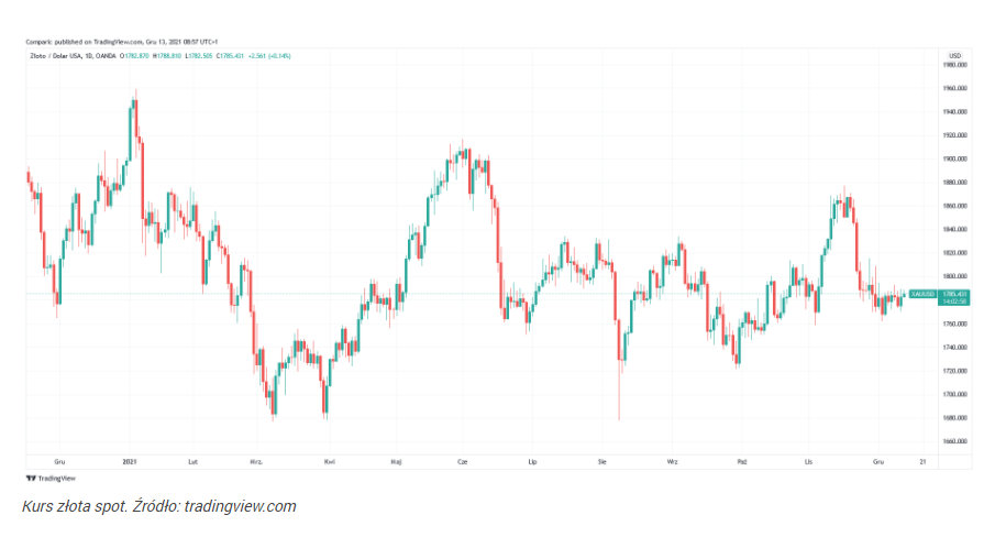 Cena złota w górę na fali wysokiej inflacji w USA