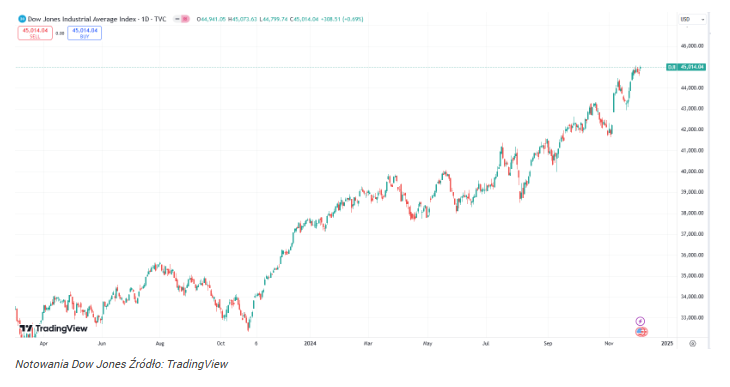 Wall Street z nowym historycznym szczytem! Kolejna bariera pękła!