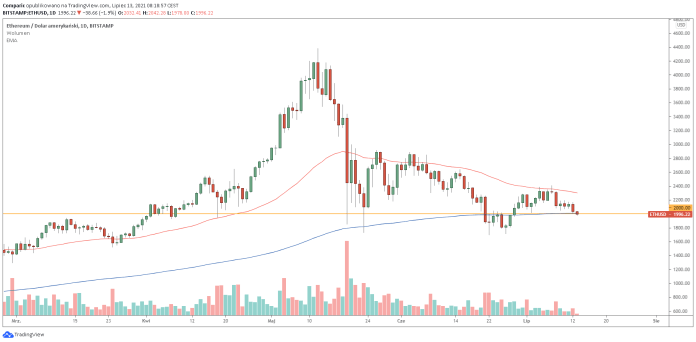 Ether spada poniżej 2 tys. dol, bitcoin pod 33 tys., a dogecoin 