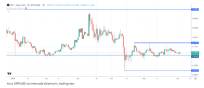 XRP osiągnie 10 USD. Bitcoin i Ethereum mogą pomóc Ripple