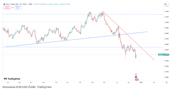 Co dalej z kursem EUR/USD? 