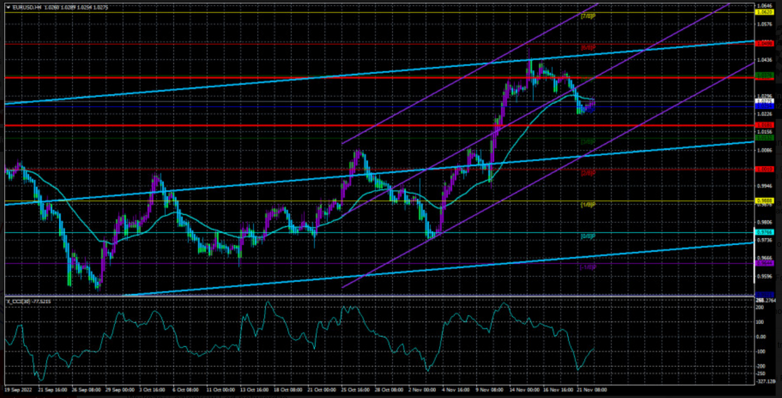 EUR/USD. Przegląd 23 listopada. Mary Daly i Raphael Bostic potwierd