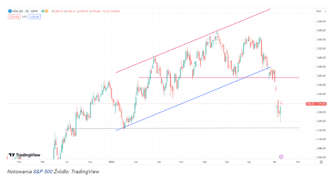 Akcje WIG20 będą jeszcze tańsze? Analityk nie ma dobrych wieści!