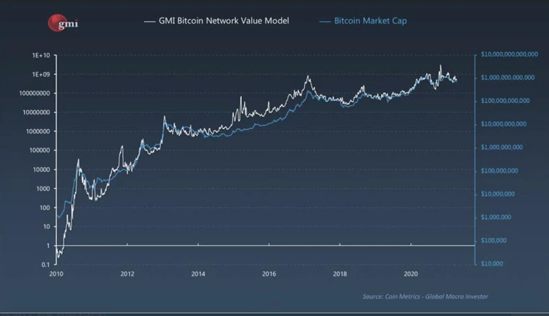 Kapitalizacja bitcoina i wycena w oparciu o model; źródła: Coin Metrics, Global Macro Investor