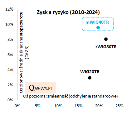 Indeks średnich spółek w wersji TR o włos od rekordu