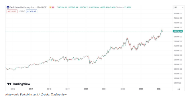 Warren Buffett ma alternatywę dla Wspaniałej Siódemki! Te akcje 