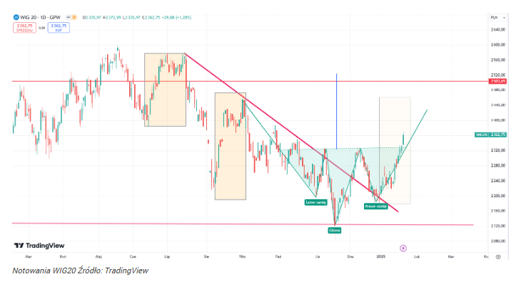Kurs WIG20 u progu przełomu! Plan pokojowy wywoła paniczne zakupy?