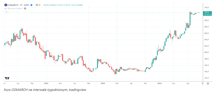 Ta spółka zdrożała 60% w 2024 r. Gwiazda GPW, która rośnie jak na 
