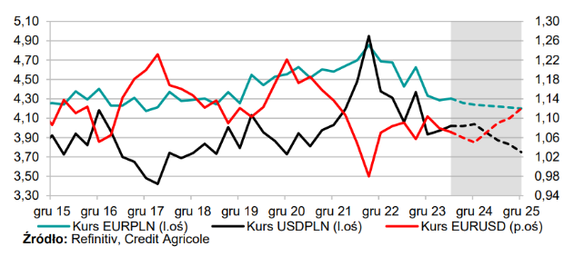 Jak nisko spadnie kurs euro? Polscy analitycy zaktualizowali progno