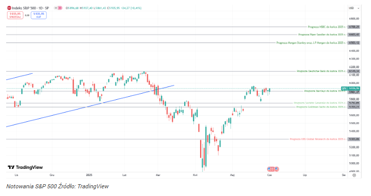 Kurs S&P 500 gotowy do wznowienia hossy? Banki aktualizują prognozy Kurs S&P 500 gotowy do wznowienia hossy? Banki aktualizują prognozy