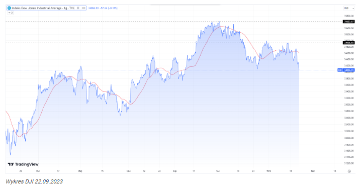 Indeks Dow niżej o 370 punktów. Liczba bezrobotnych w USA spadła