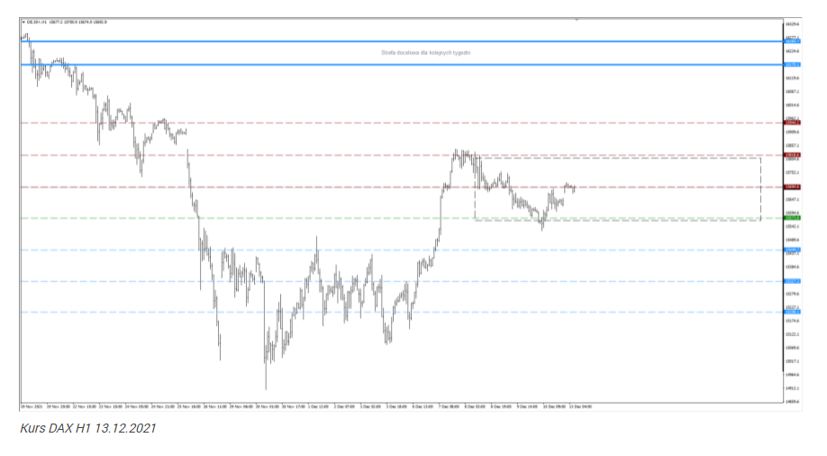 13 grudnia na rynkach. DAX buduje kolejne podbicie