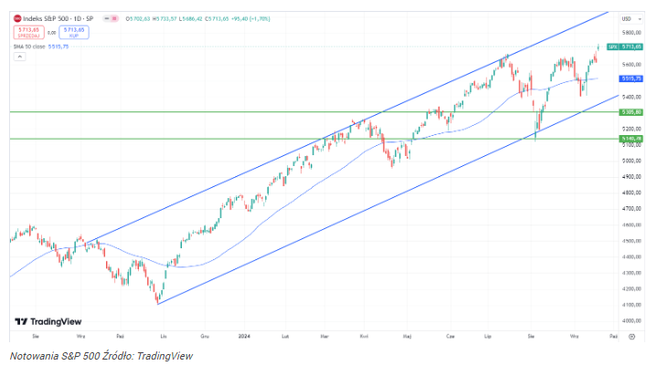 Kurs S&P500 czeka tąpnięcie? Warren Buffett wyprzedza fakty i na 