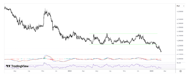 EUR/PLN runął na 4,16 zł! Jak nisko spadnie kurs euro?