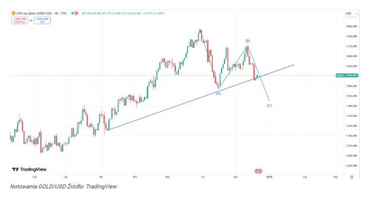 Złoto tanieje przed świętami. Co czeka kurs GOLD/USD w 2025 r.?