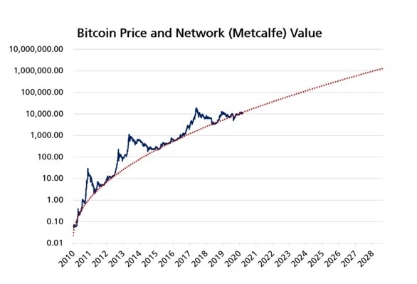 Cena bitcoina i wartość sieci wg prawa Metcalfe'a; autor: Timothy Peterson