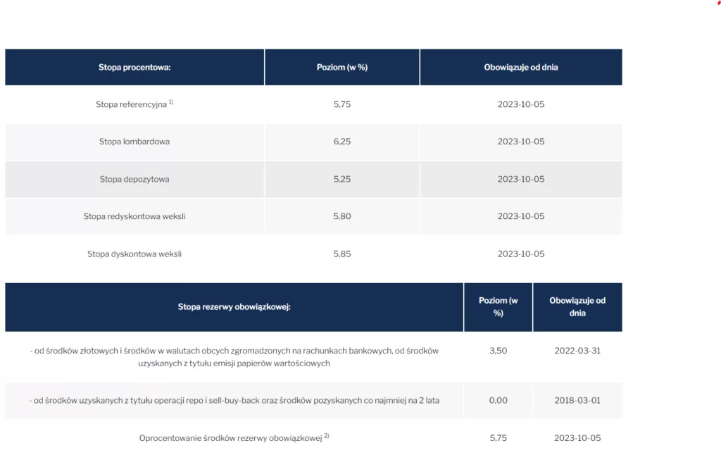 Stopy procentowe NBP