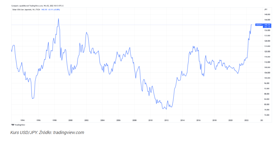 Dolar zdominował jena, USD/JPY przebił poziom 140 po raz pierwszy o