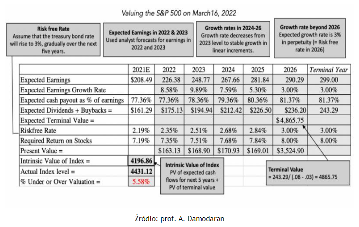 S&P 500 znów przewartościowany?