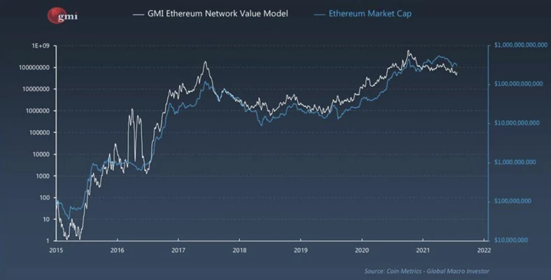 Kapitalizacja ethereum i wycena według modelu; źródła: Coin Metrcs, Global Macro Investor