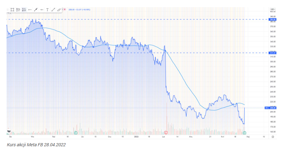 Facebook ze wzrostem użytkowników. Akcje Meta w górę o 19%, odbijaj