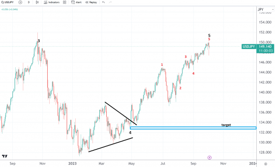 Rozpoczęło się odwrócenie USD/JPY, możliwy stosunek 1:3 rr