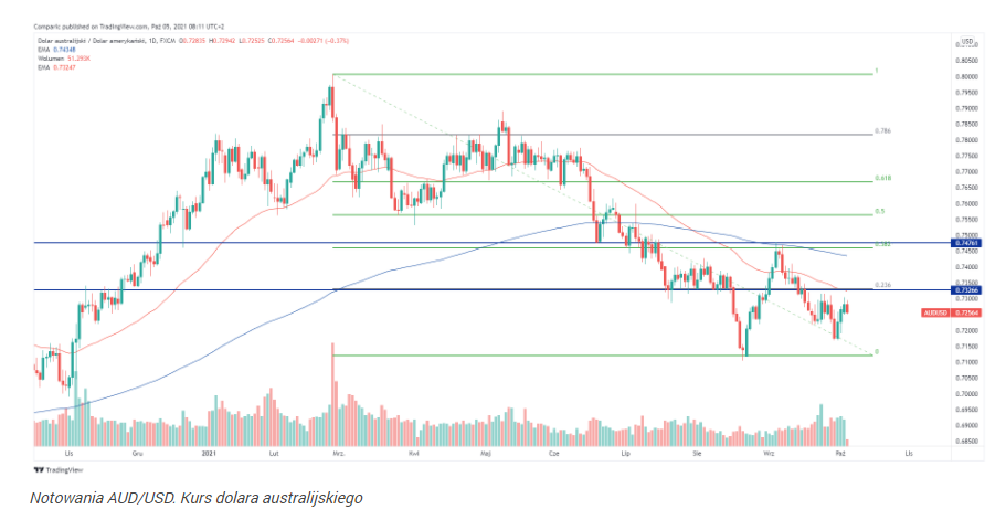 Kurs dolara odbija, AUD traci po decyzji RBA ws. stóp procentowycha