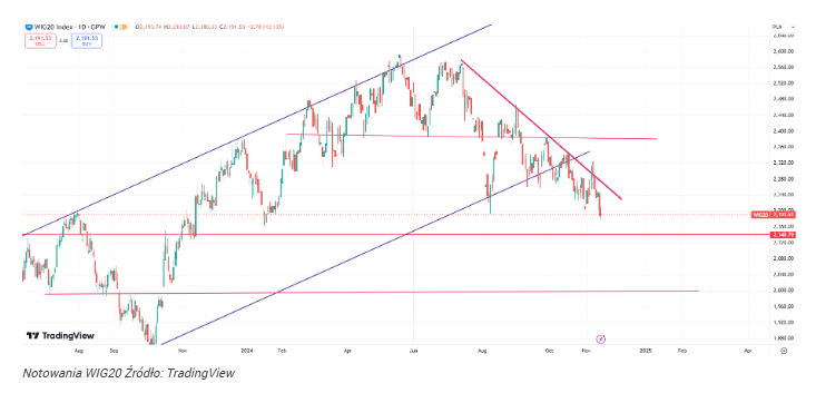 Akcje WIG20 będą jeszcze tańsze? 